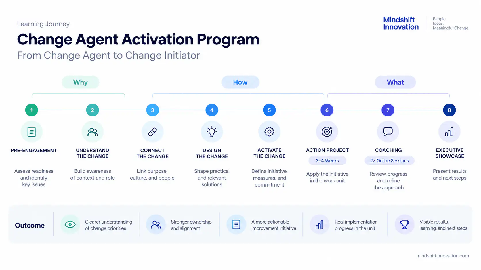 Change Agent Activation Program Learning Journey
